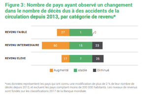 Rapport de l'OMS 2018 : accidents de sécurité routière par catégorie de revenu